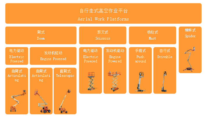 自行走式高空作业平台分类